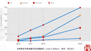 下一代嵌入式系統(tǒng) 融合移動(dòng)設(shè)備與云計(jì)算的技術(shù)革新