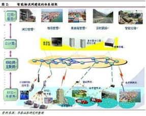 系統(tǒng)集成與物流服務市場 云計算裝備技術服務的新機遇
